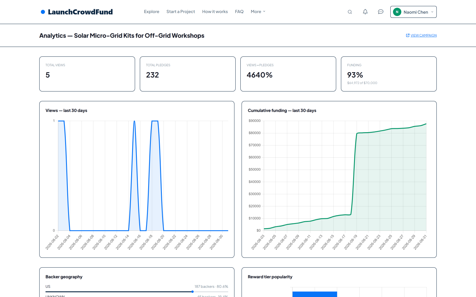 Per-campaign analytics dashboard with a real funding chart