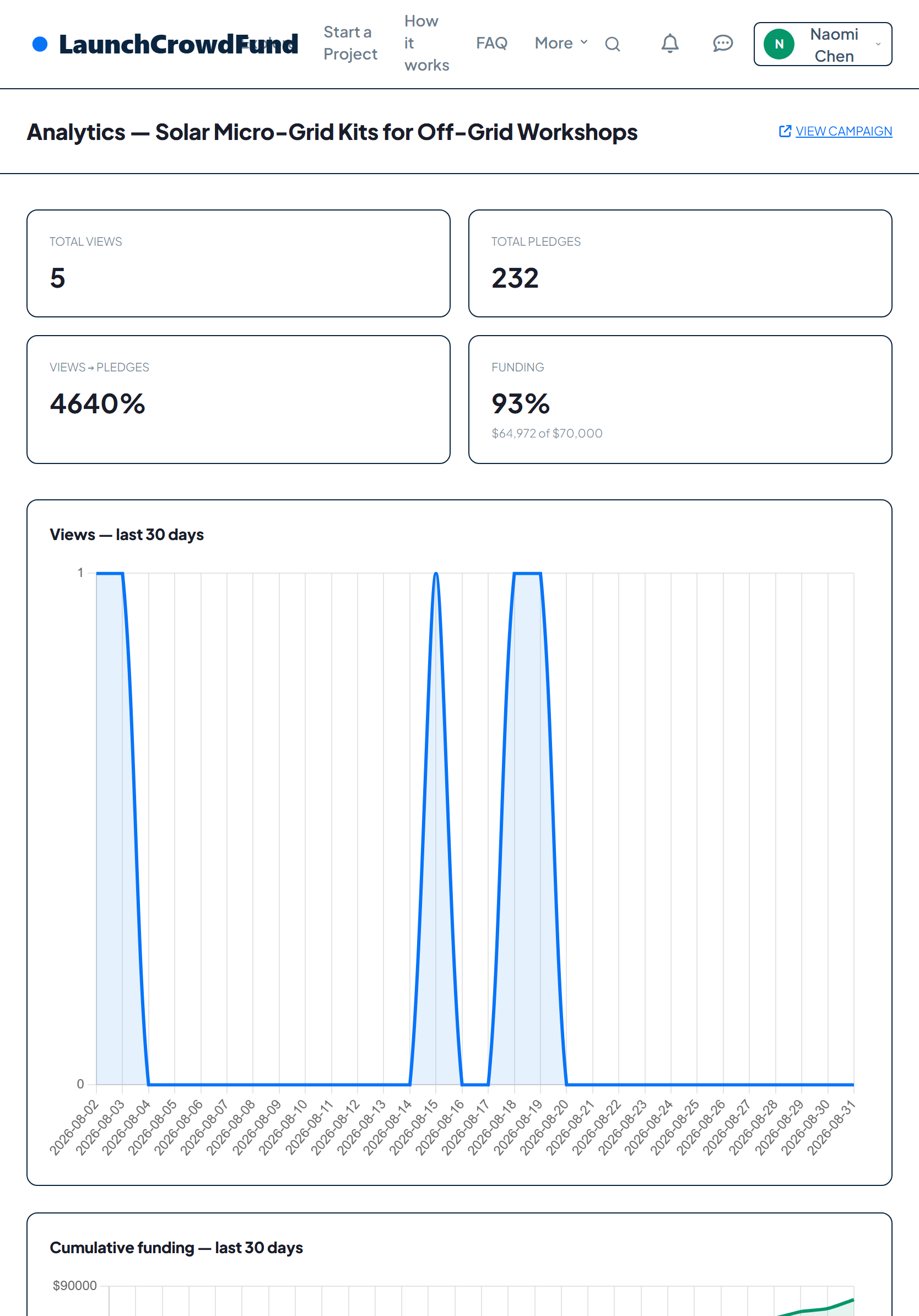 Analytics dashboard, tablet view